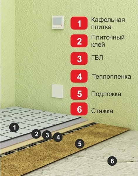 Последовательность укладки слоев  материалов для теплого электрического пола под плитку